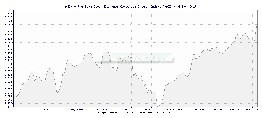 AMEX - American Stock Exchange Composite Index -  [Ticker: ^XAX] chart